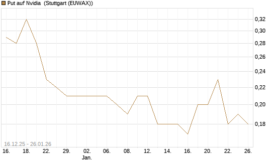 Put auf Nvidia [J.P. Morgan Structured Products B.V.] Chart