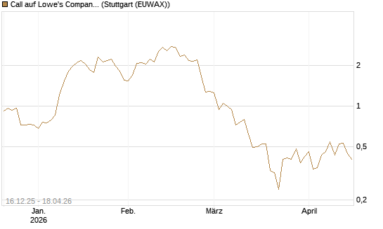 Call auf Lowe's Companies [J.P. Morgan Structured Products B.V.] Chart