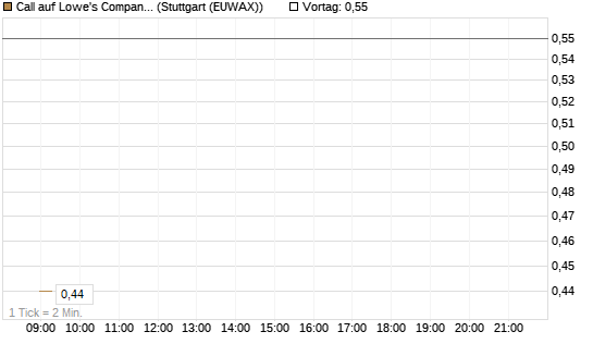 Call auf Lowe's Companies [J.P. Morgan Structured Products B.V.] Chart