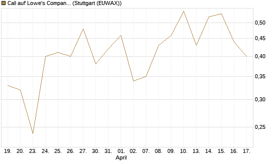 Call auf Lowe's Companies [J.P. Morgan Structured Products B.V.] Chart