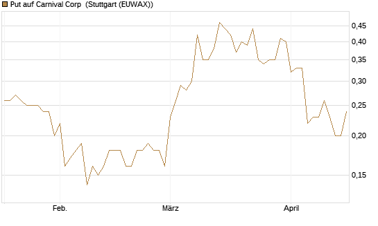 Put auf Carnival Corp [J.P. Morgan Structured Products B.V.] Chart