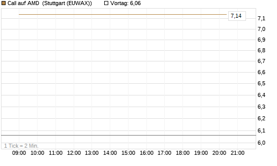 Call auf AMD [J.P. Morgan Structured Products B.V.] Chart