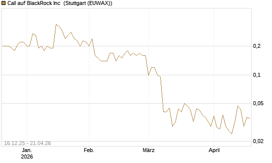 Call auf BlackRock Inc [J.P. Morgan Structured Products B.V.] Chart