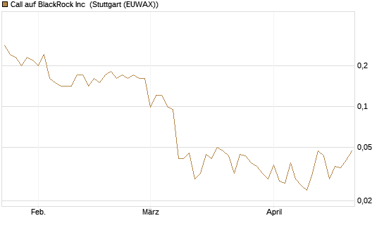 Call auf BlackRock Inc [J.P. Morgan Structured Products B.V.] Chart