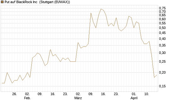 Put auf BlackRock Inc [J.P. Morgan Structured Products B.V.] Chart