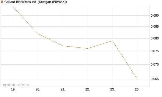 Call auf BlackRock Inc [J.P. Morgan Structured Products B.V.] Chart