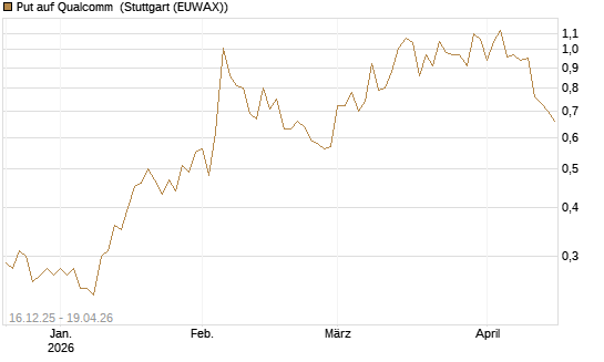Put auf Qualcomm [J.P. Morgan Structured Products B.V.] Chart