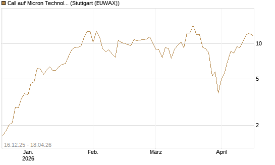 Call auf Micron Technology [J.P. Morgan Structured Products B.V.] Chart