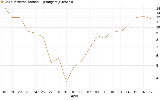 Call auf Micron Technology [J.P. Morgan Structured Products B.V.] Chart