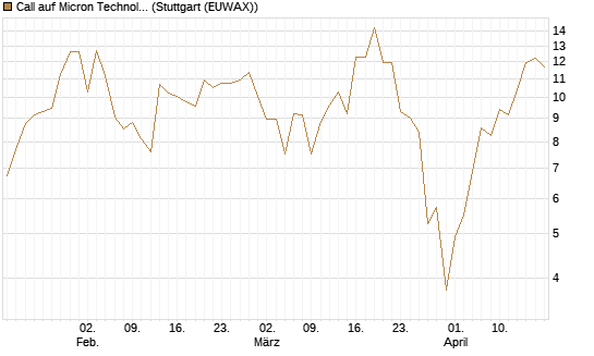 Call auf Micron Technology [J.P. Morgan Structured Products B.V.] Chart