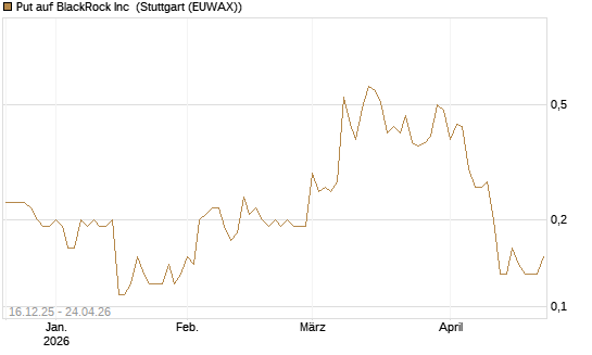 Put auf BlackRock Inc [J.P. Morgan Structured Products B.V.] Chart