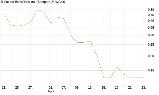Put auf BlackRock Inc [J.P. Morgan Structured Products B.V.] Chart