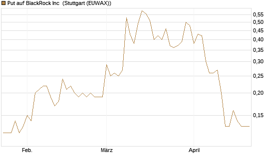 Put auf BlackRock Inc [J.P. Morgan Structured Products B.V.] Chart
