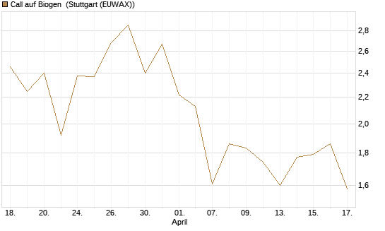 Call auf Biogen [J.P. Morgan Structured Products B.V.] Chart