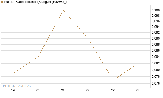 Put auf BlackRock Inc [J.P. Morgan Structured Products B.V.] Chart