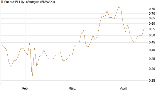 Put auf Eli Lilly [J.P. Morgan Structured Products B.V.] Chart
