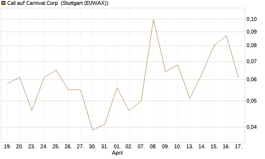 Call auf Carnival Corp [J.P. Morgan Structured Products B.V.] Chart