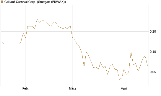 Call auf Carnival Corp [J.P. Morgan Structured Products B.V.] Chart