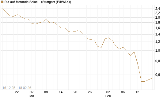 Put auf Motorola Solutions [J.P. Morgan Structured Products B.V.] Chart