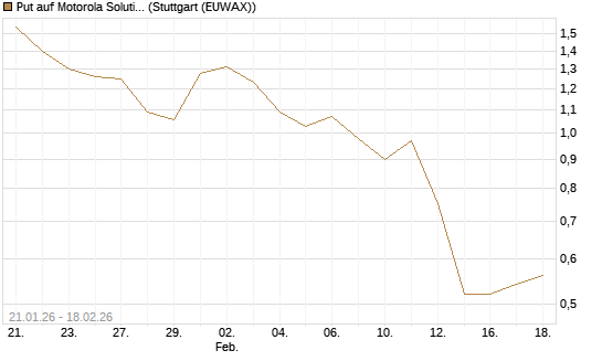 Put auf Motorola Solutions [J.P. Morgan Structured Products B.V.] Chart
