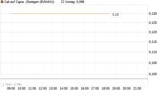 Call auf Cigna [J.P. Morgan Structured Products B.V.] Chart
