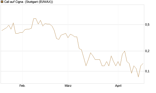 Call auf Cigna [J.P. Morgan Structured Products B.V.] Chart