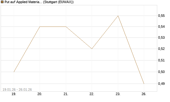 Put auf Applied Materials [J.P. Morgan Structured Products B.V.] Chart
