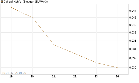 Call auf Kohl's [J.P. Morgan Structured Products B.V.] Chart