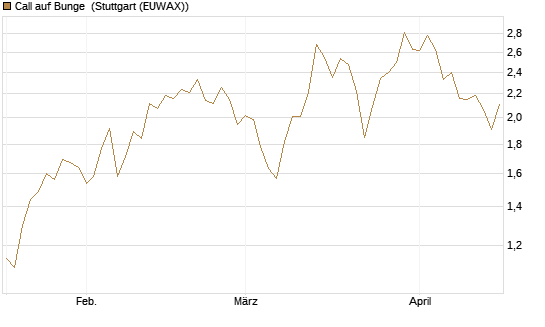 Call auf Bunge [J.P. Morgan Structured Products B.V.] Chart