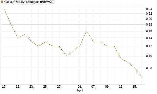 Call auf Eli Lilly [J.P. Morgan Structured Products B.V.] Chart