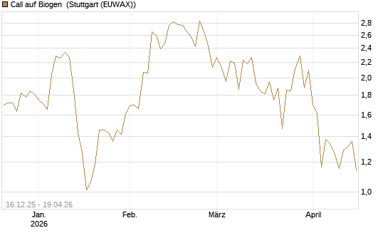 Call auf Biogen [J.P. Morgan Structured Products B.V.] Chart
