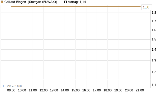 Call auf Biogen [J.P. Morgan Structured Products B.V.] Chart
