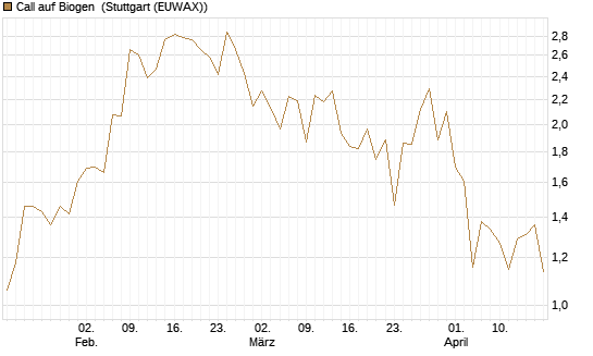 Call auf Biogen [J.P. Morgan Structured Products B.V.] Chart