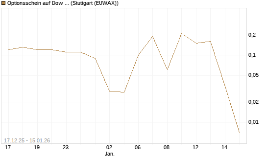 Optionsschein auf Dow Jones Industrial Average [Goldman Sachs Bank Europe SE] Chart