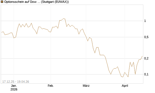Optionsschein auf Dow Jones Industrial Average [Goldman Sachs Bank Europe SE] Chart