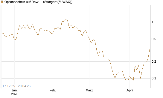 Optionsschein auf Dow Jones Industrial Average [Goldman Sachs Bank Europe SE] Chart