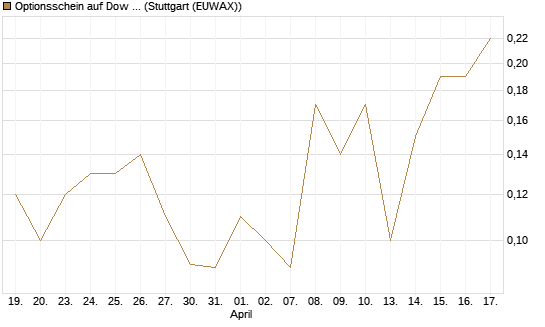 Optionsschein auf Dow Jones Industrial Average [Goldman Sachs Bank Europe SE] Chart