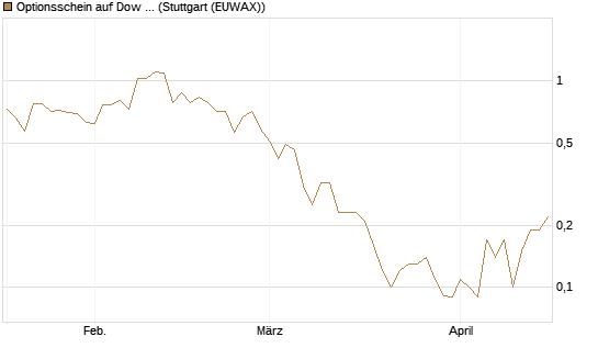 Optionsschein auf Dow Jones Industrial Average [Goldman Sachs Bank Europe SE] Chart