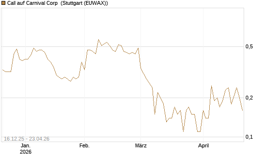 Call auf Carnival Corp [J.P. Morgan Structured Products B.V.] Chart