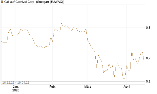 Call auf Carnival Corp [J.P. Morgan Structured Products B.V.] Chart