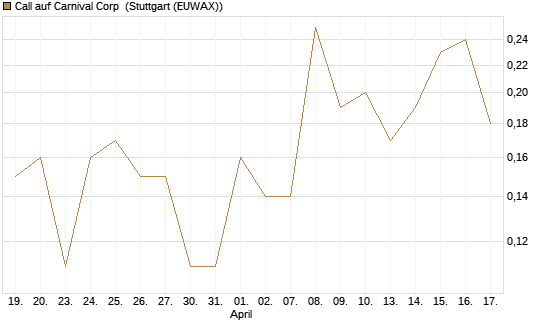 Call auf Carnival Corp [J.P. Morgan Structured Products B.V.] Chart