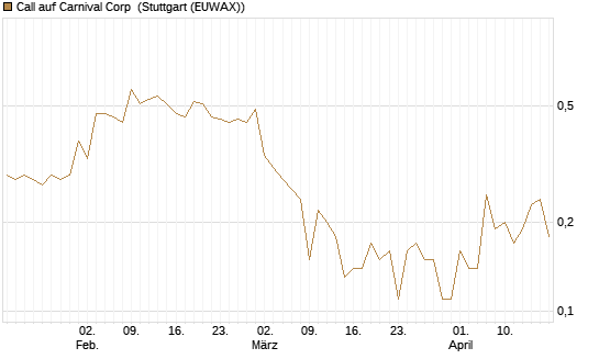 Call auf Carnival Corp [J.P. Morgan Structured Products B.V.] Chart