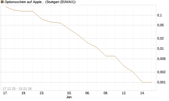 Optionsschein auf Apple [Goldman Sachs Bank Europe SE] Chart