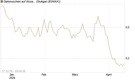 Optionsschein auf Alcoa Upstream Corp [Goldman Sachs Bank Europe SE] Chart
