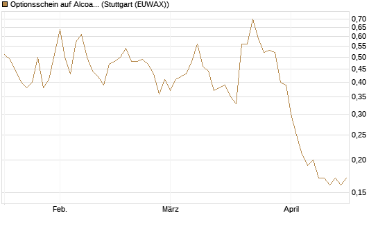 Optionsschein auf Alcoa Upstream Corp [Goldman Sachs Bank Europe SE] Chart