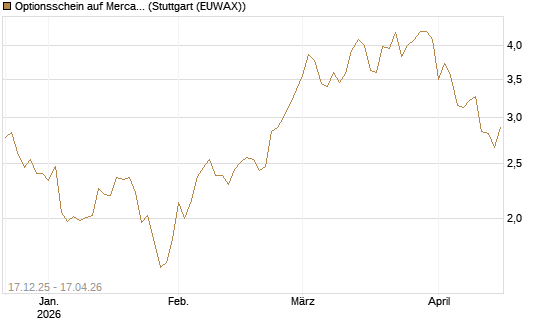 Optionsschein auf MercadoLibre [Goldman Sachs Bank Europe SE] Chart