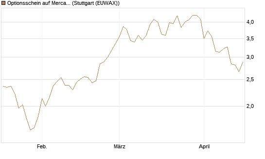 Optionsschein auf MercadoLibre [Goldman Sachs Bank Europe SE] Chart