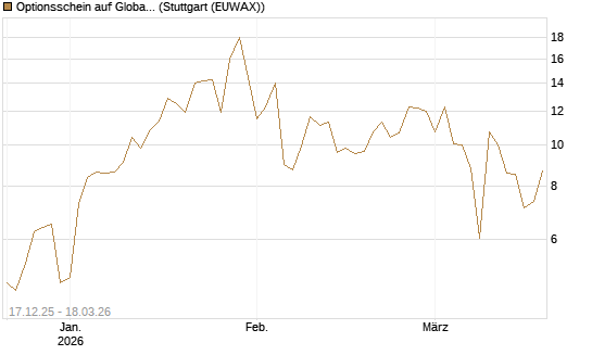 Optionsschein auf Global X Uranium ETF [Goldman Sachs Bank Europe SE] Chart