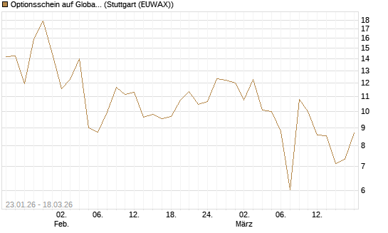 Optionsschein auf Global X Uranium ETF [Goldman Sachs Bank Europe SE] Chart