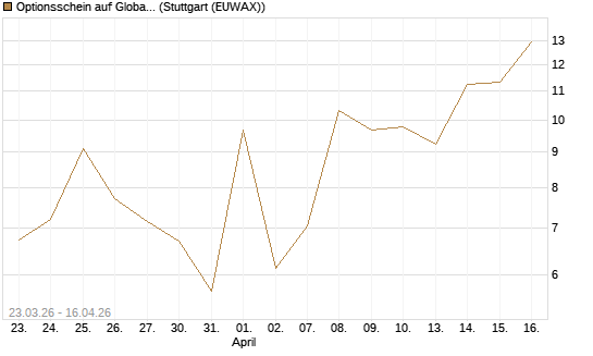 Optionsschein auf Global X Uranium ETF [Goldman Sachs Bank Europe SE] Chart